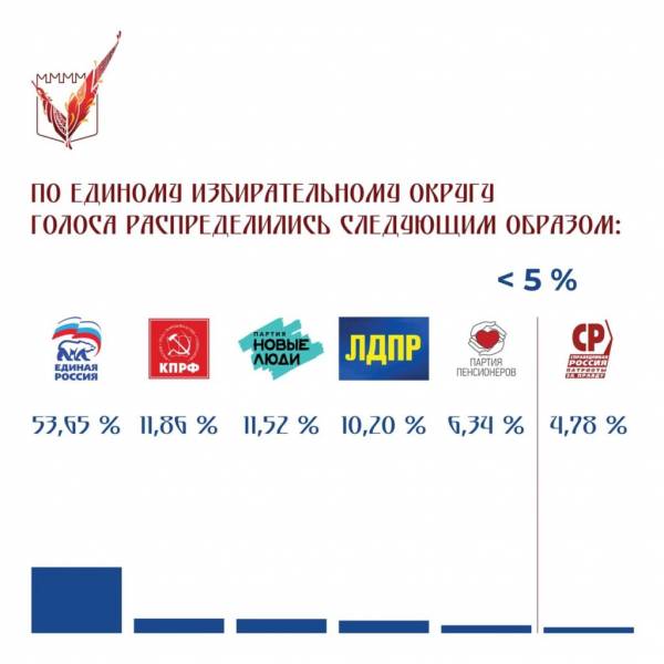 Результаты выборов депутатов Смоленского горсовета седьмого созыва