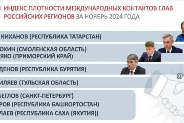 Губернатор Смоленской области вошёл в топ-3 глав российских регионов по индексу плотности международных контактов Губернатор Смоленской области вошёл в топ-3 глав российских регионов по индексу плотности международных контактов