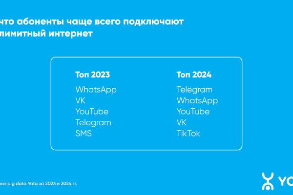 Telegram превратился в самое популярное приложение в интернете