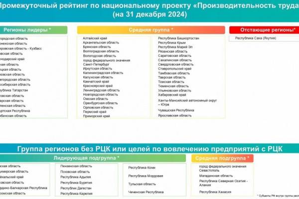 Смоленщина вошла в число лидеров рейтинга национального проекта «Производительность труда»