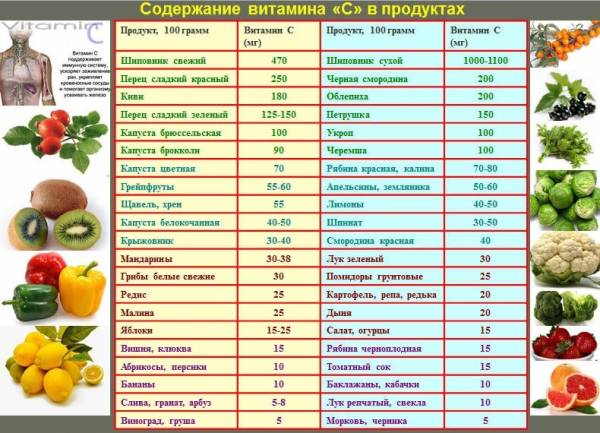 День рождения витамина С: важность и особенности