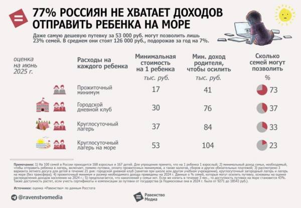 Доступность детского отдыха на море: исследование выявляет тревожную тенденцию