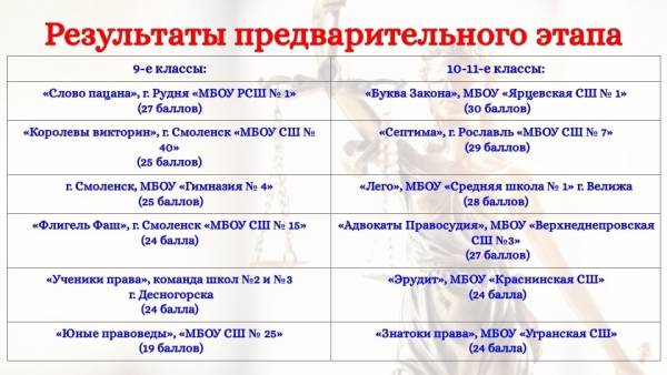 В Смоленске прошел первый этап регионального конкурса «Смоленская школа правосудия»